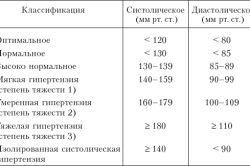 Норма и отклонения артериального давления