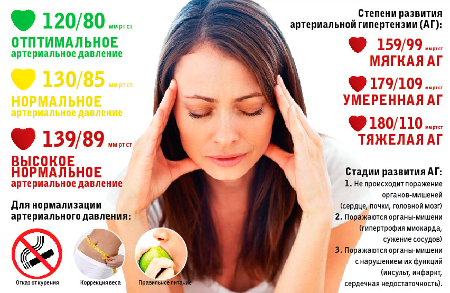 Степени развития артериальной гипертензии